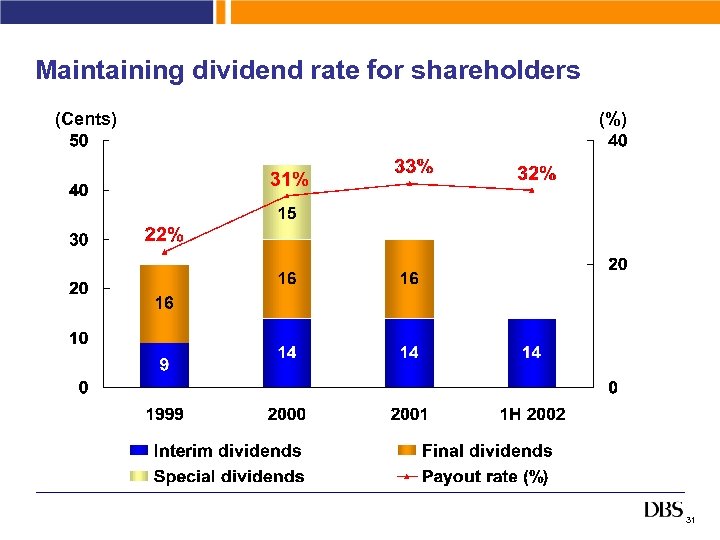 Maintaining dividend rate for shareholders (Cents) (%) 31 
