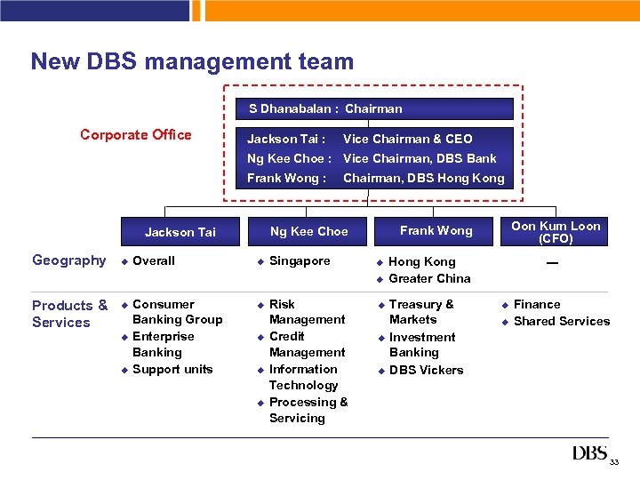 New DBS management team S Dhanabalan : Chairman Corporate Office Jackson Tai : Vice