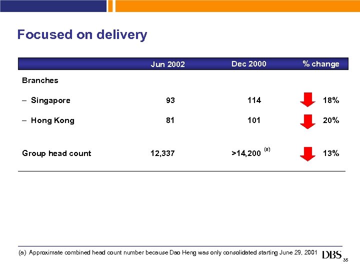 Focused on delivery Jun 2002 Dec 2000 % change Branches – Singapore 93 114