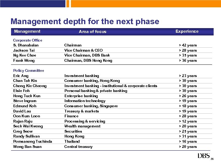 Management depth for the next phase Management Area of focus Experience Corporate Office S.
