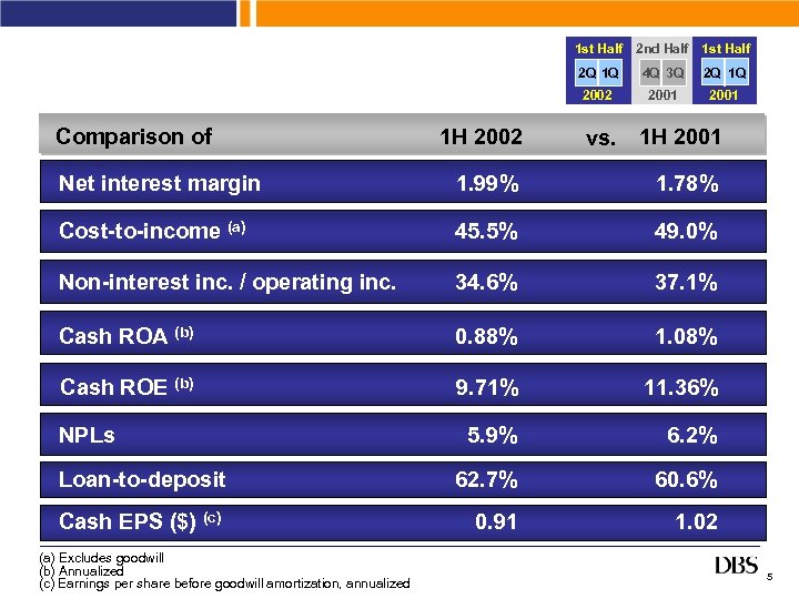 1 st Half 2 nd Half 1 st Half 2 Q 1 Q 2002
