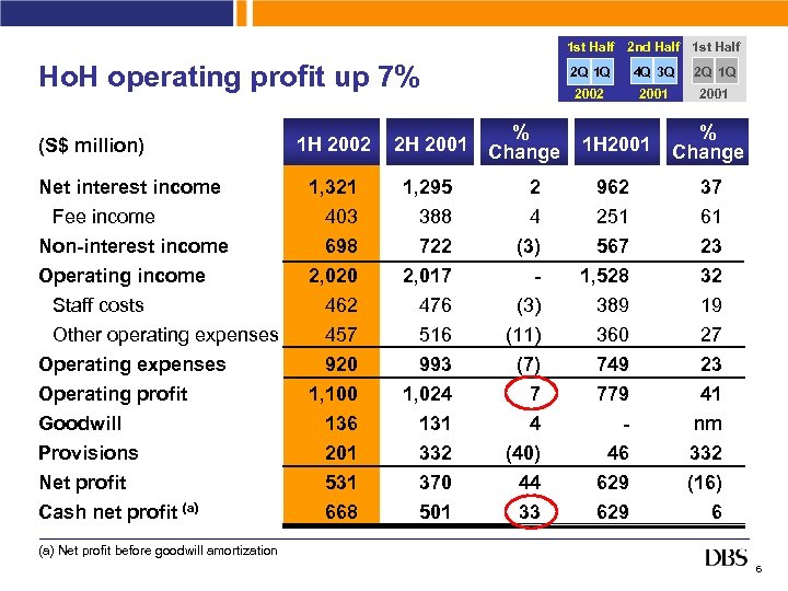 1 st Half Ho. H operating profit up 7% (S$ million) Net interest income