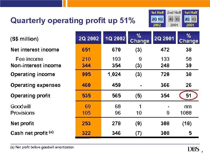 1 st Half Quarterly operating profit up 51% (S$ million) 2 Q 2002 2