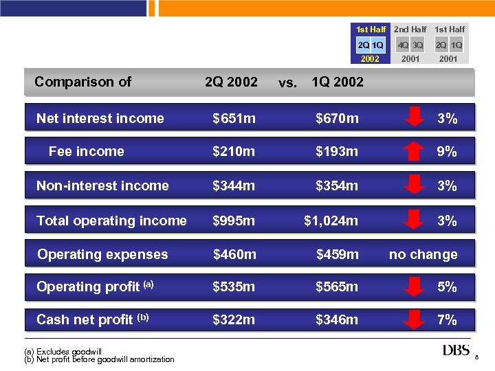 1 st Half 2 nd Half 1 st Half 2 Q 1 Q Net