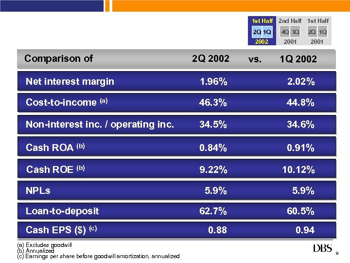 1 st Half 2 nd Half 1 st Half 2 Q 1 Q 2