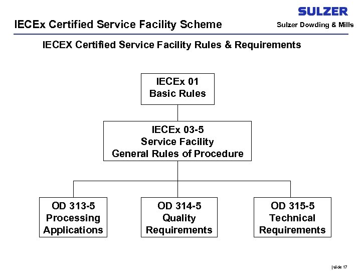 IECEx Certified Service Facility Scheme Sulzer Dowding & Mills IECEX Certified Service Facility Rules