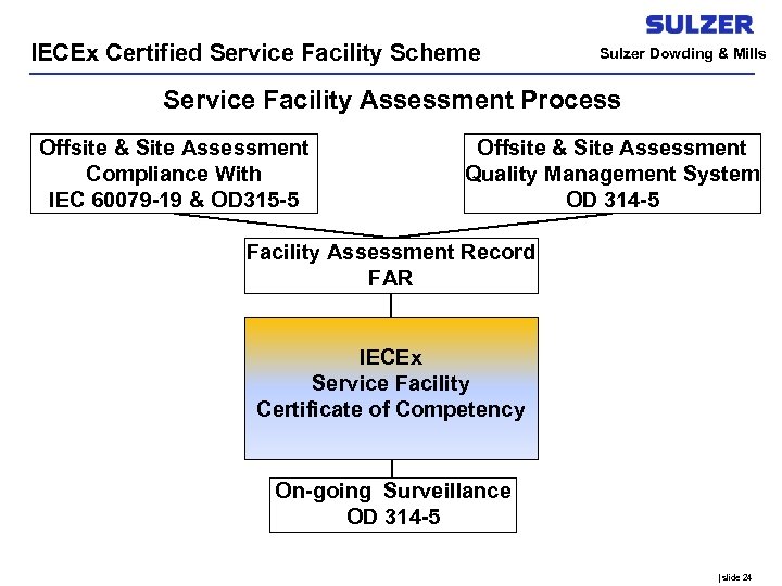 IECEx Certified Service Facility Scheme Sulzer Dowding & Mills Service Facility Assessment Process Offsite