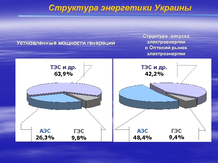 Структура энергии. Структура энергетики. Энергетическая структура Украины. Рынок атомной энергетики. Структура энергетики ал. ЭС.