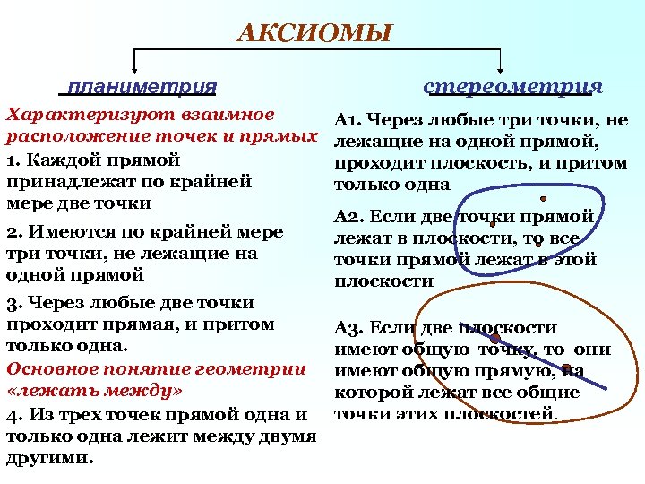 АКСИОМЫ планиметрия Характеризуют взаимное расположение точек и прямых 1. Каждой прямой принадлежат по крайней