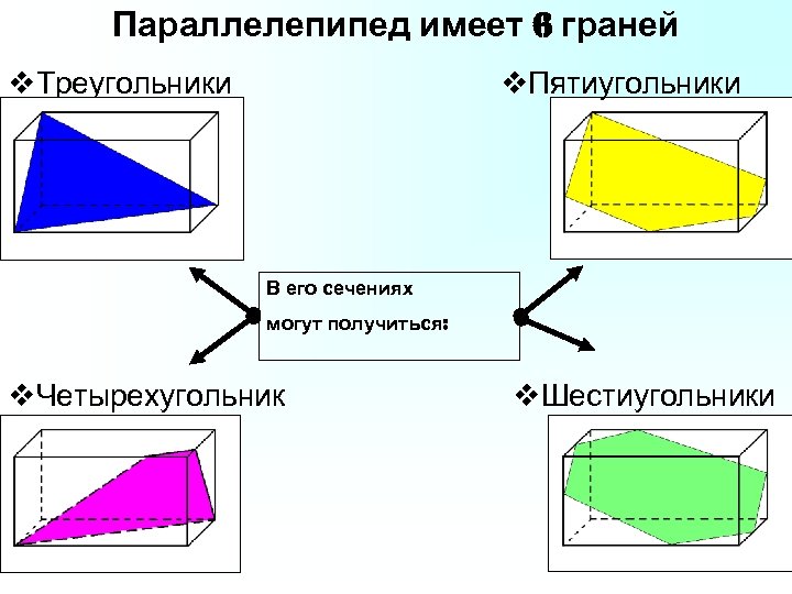 Параллелепипед имеет 6 граней v. Треугольники v. Пятиугольники В его сечениях могут получиться: v.
