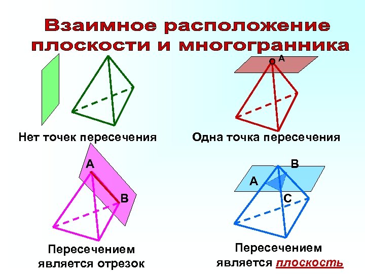 А Нет точек пересечения Одна точка пересечения А В Пересечением является отрезок С Пересечением