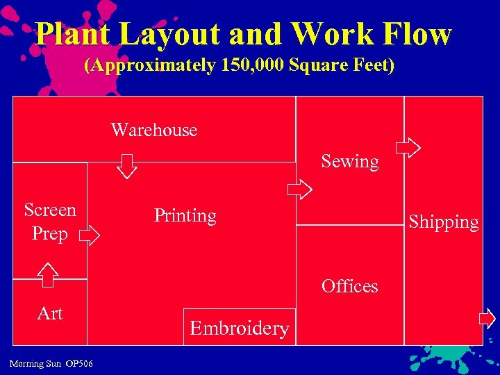 Plant Layout and Work Flow (Approximately 150, 000 Square Feet) Warehouse Sewing Screen Prep