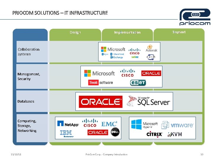 PRIOCOM SOLUTIONS – IT INFRASTRUCTURE 11/13/15 Prio. Com Corp. - Company Introduction 10 