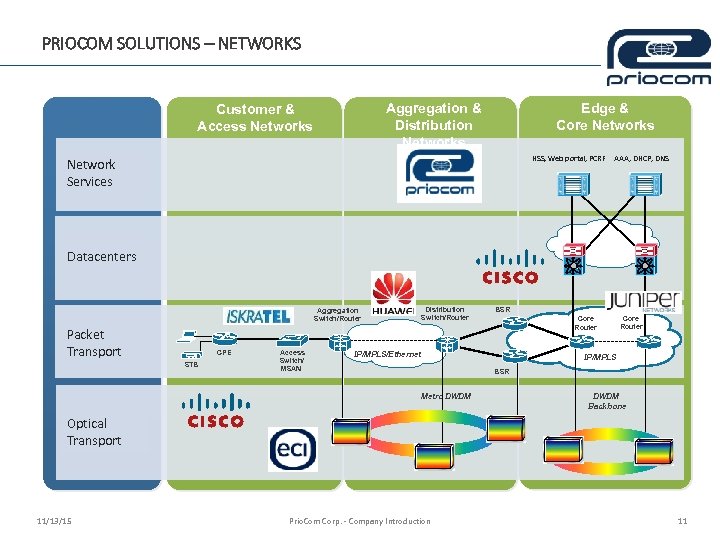 PRIOCOM SOLUTIONS – NETWORKS Edge & Core Networks Aggregation & Distribution Networks Customer &