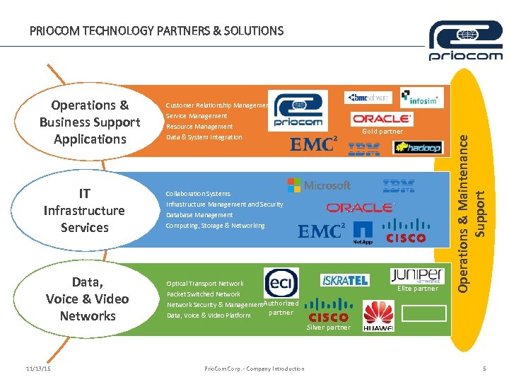 PRIOCOM TECHNOLOGY PARTNERS & SOLUTIONS IT Infrastructure Services Data, Voice & Video Networks 11/13/15