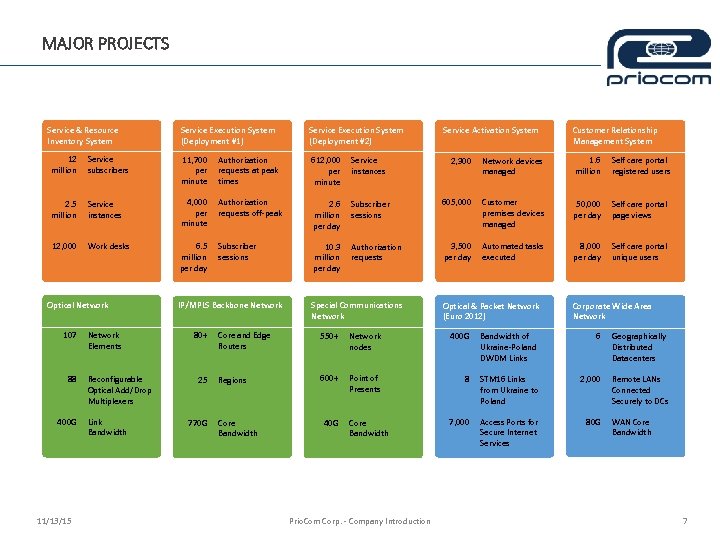 MAJOR PROJECTS Service & Resource Inventory System Service Execution System (Deployment #1) Service Execution