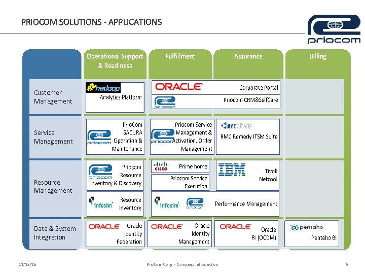 PRIOCOM SOLUTIONS - APPLICATIONS Customer Management Service Management Resource Management Data & System Integration