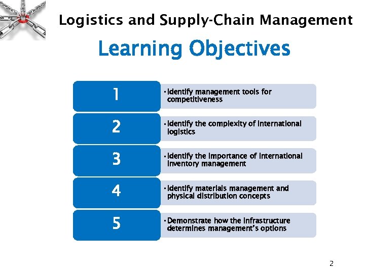 Logistics and Supply-Chain Management Learning Objectives 1 • Identify management tools for competitiveness 2