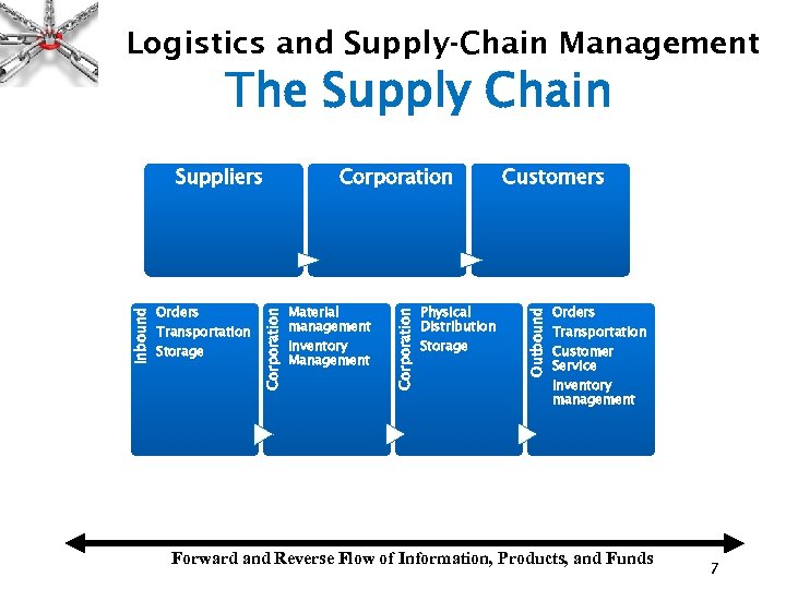 Logistics and Supply-Chain Management The Supply Chain Material management Inventory Management Physical Distribution Storage