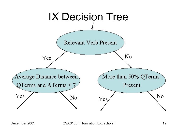 IX Decision Tree Relevant Verb Present No Yes Average Distance between QTerms and ATerms