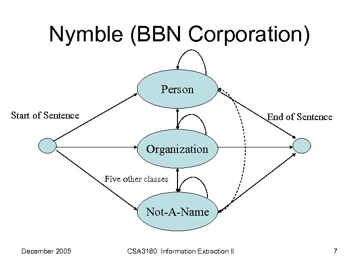 Nymble (BBN Corporation) Person Start of Sentence End of Sentence Organization Five other classes