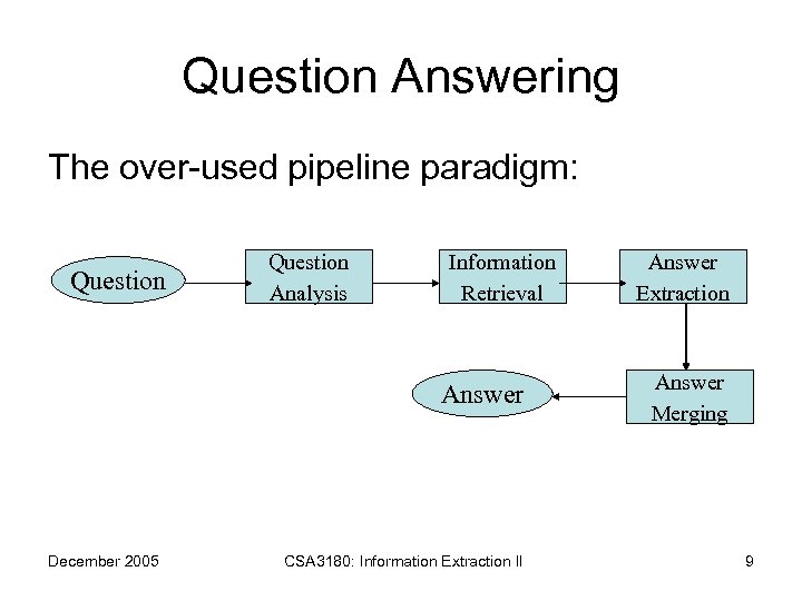 Question Answering The over-used pipeline paradigm: Question Analysis Information Retrieval Answer December 2005 CSA
