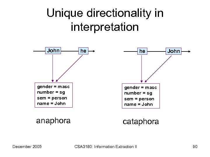 Unique directionality in interpretation John he gender = masc number = sg sem =
