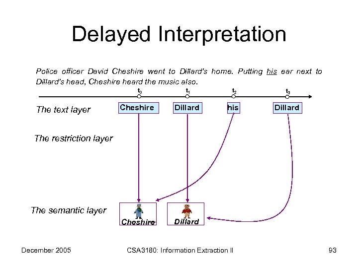 Delayed Interpretation Police officer David Cheshire went to Dillard's home. Putting his ear next
