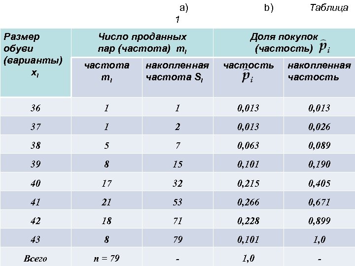 a) 1 Размер обуви (варианты) xi Число проданных пар (частота) mi b) Таблица Доля
