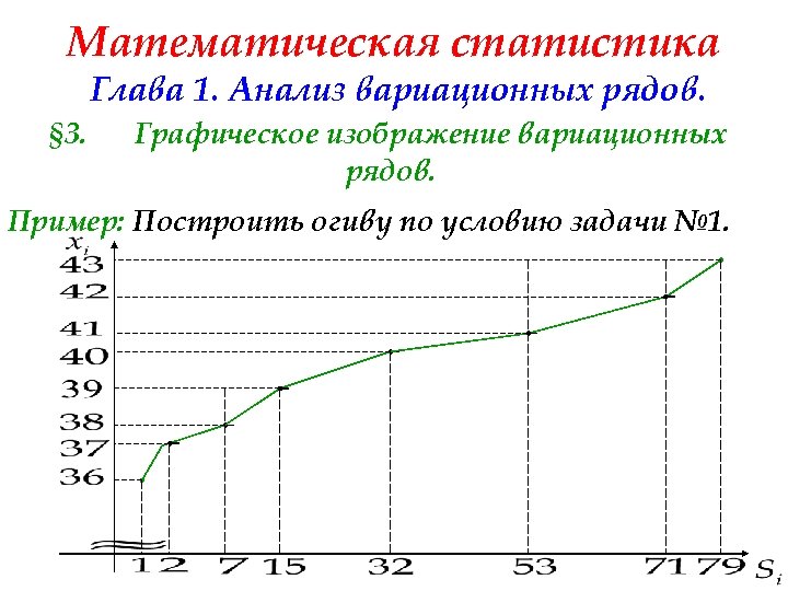 Математическая статистика Глава 1. Анализ вариационных рядов. § 3. Графическое изображение вариационных рядов. Пример: