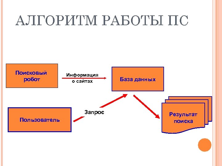 АЛГОРИТМ РАБОТЫ ПС Поисковый робот Информация о сайтах Запрос Пользователь База данных Результат поиска