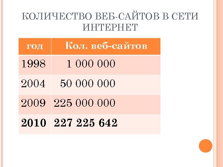 КОЛИЧЕСТВО ВЕБ-САЙТОВ В СЕТИ ИНТЕРНЕТ год Кол. веб-сайтов 1998 1 000 2004 50 000