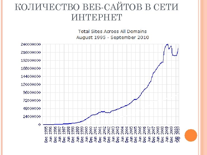 КОЛИЧЕСТВО ВЕБ-САЙТОВ В СЕТИ ИНТЕРНЕТ 