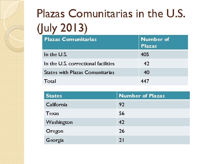 Plazas Comunitarias in the U. S. (July 2013) Plazas Comunitarias Number of Plazas In