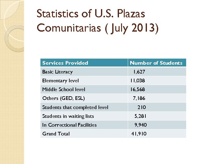 Statistics of U. S. Plazas Comunitarias ( July 2013) Services Provided Basic Literacy Number