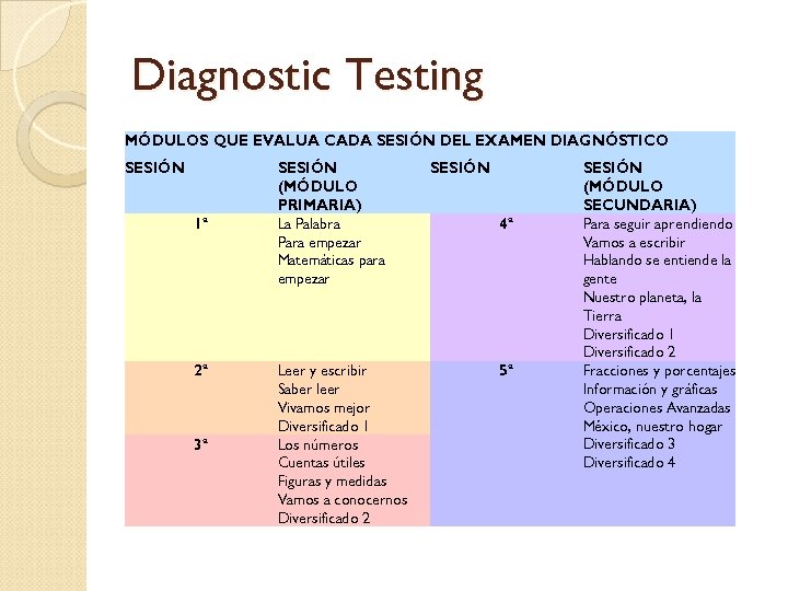 Diagnostic Testing MÓDULOS QUE EVALUA CADA SESIÓN DEL EXAMEN DIAGNÓSTICO SESIÓN 1ª 2ª 3ª