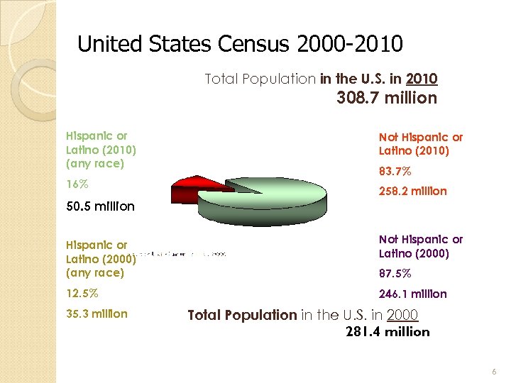 United States Census 2000 -2010 Total Population in the U. S. in 2010 308.