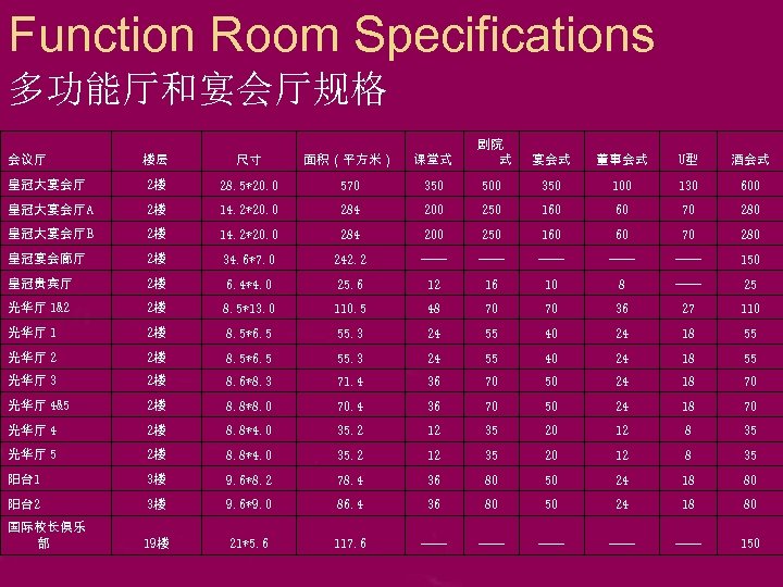 Function Room Specifications 多功能厅和宴会厅规格 楼层 尺寸 面积（平方米） 课堂式 剧院 式 宴会式 董事会式 U型 酒会式