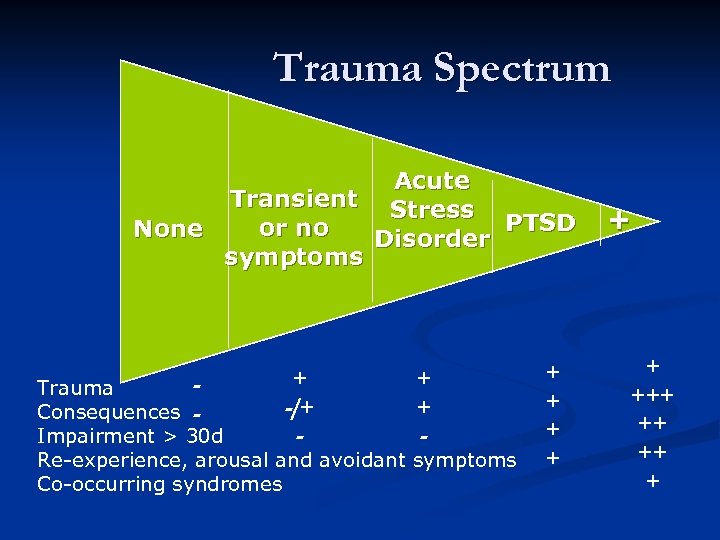 Trauma Spectrum Acute Transient Stress PTSD or no None Disorder symptoms + -/+ -