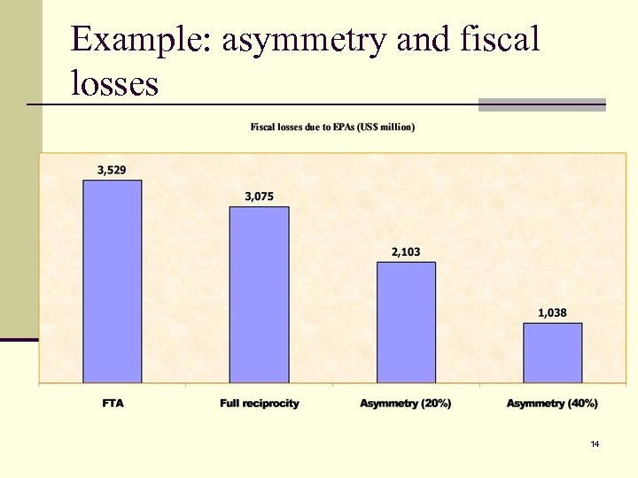 Example: asymmetry and fiscal losses 14 