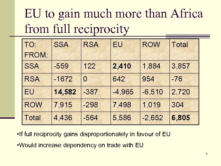 EU to gain much more than Africa from full reciprocity TO: SSA FROM: SSA