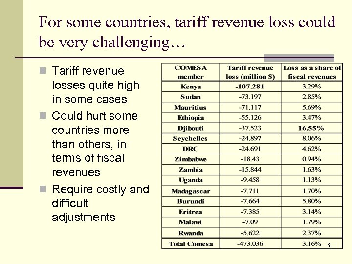 For some countries, tariff revenue loss could be very challenging… n Tariff revenue losses