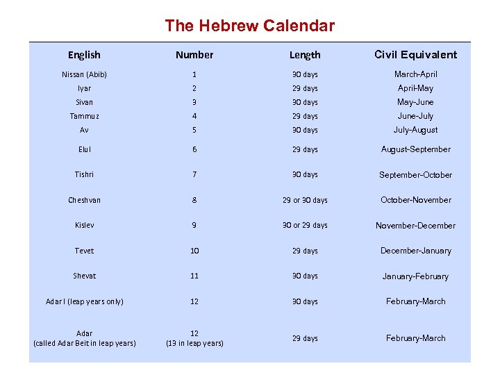The Hebrew Calendar English Number Length Civil Equivalent Nissan (Abib) 1 30 days March-April