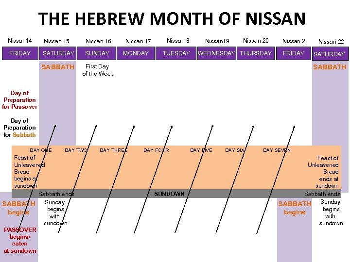 THE HEBREW MONTH OF NISSAN Nissan 14 Nissan 15 Nissan 16 FRIDAY SATURDAY SUNDAY