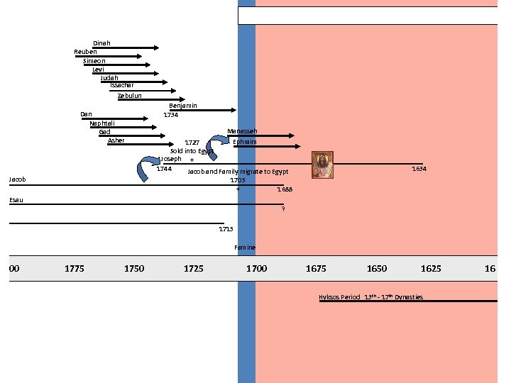 Dinah Reuben Simeon Levi Judah Issachar Zebulun Dan Naphtali Gad Asher Jacob Benjamin 1734