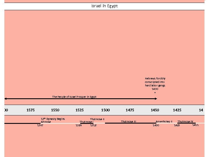 Israel in Egypt Hebrews forcibly conscripted into hard labor gangs 1450 + The People