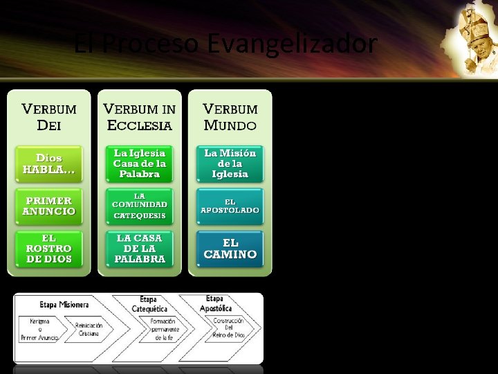 El Proceso Evangelizador • Un nuevo y vigoroso proyecto misionero… • Una Pastoral de