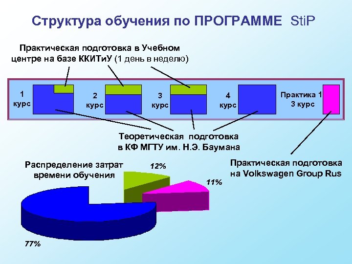 Структура обучения по ПРОГРАММЕ Sti. P Практическая подготовка в Учебном центре на базе ККИТи.