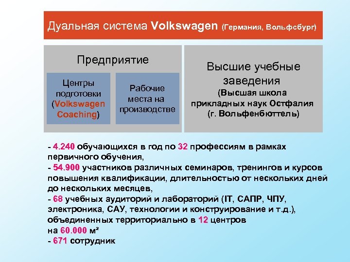 Дуальная система Volkswagen (Германия, Вольфсбург) Предприятие Центры подготовки (Volkswagen Coaching) Рабочие места на производстве