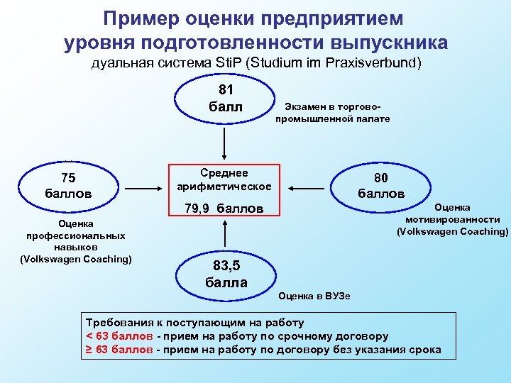 Пример оценки предприятием уровня подготовленности выпускника дуальная система Sti. P (Studium im Praxisverbund) 81